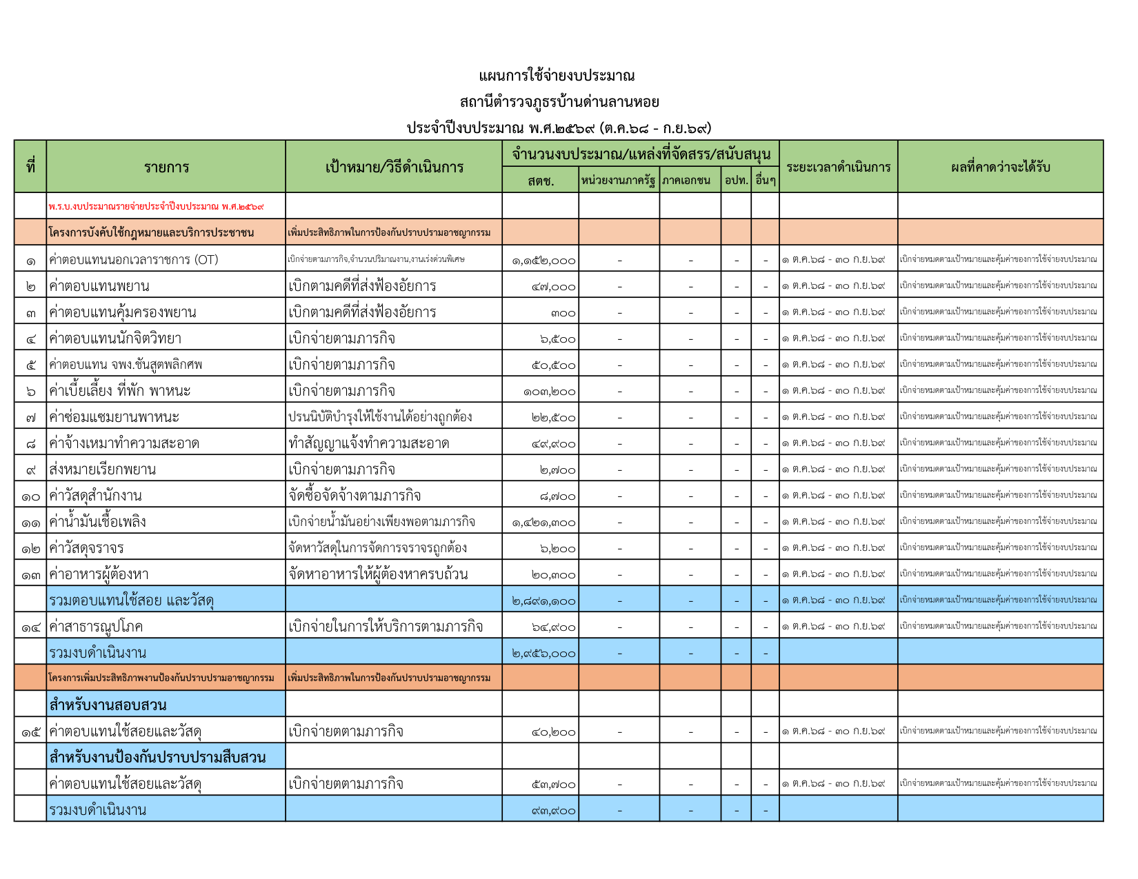 หน้าแรกแผนการใช้จ่ายงบประมาณ 2569