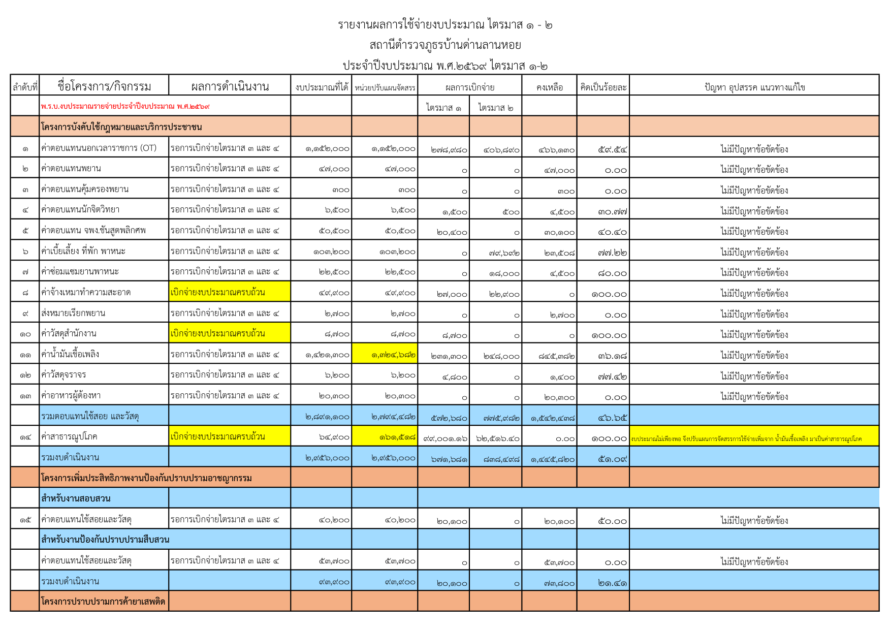 หน้าแรกรายงานผลการใช้จ่ายงบประมาณ 2569