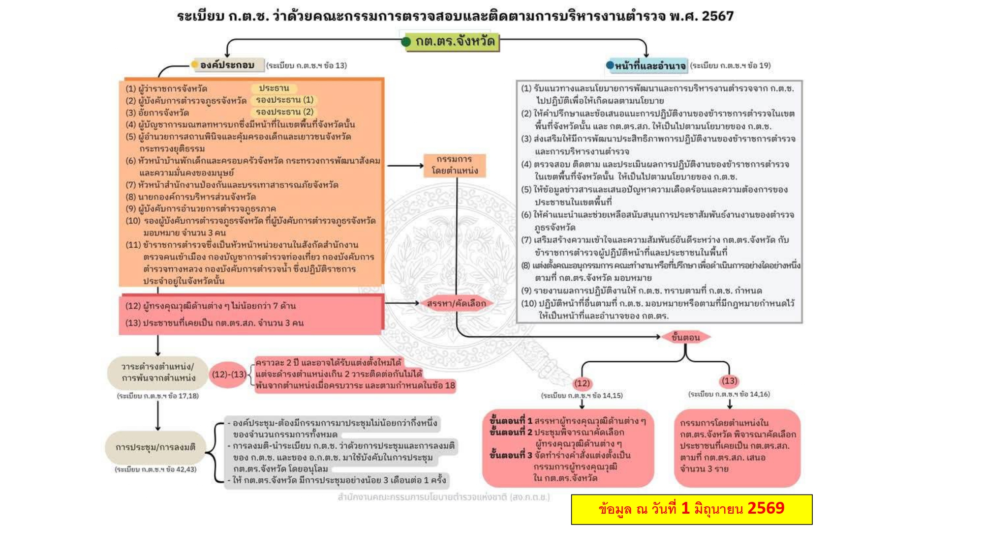 การสรรหา กต.ตร.จังหวัด หน้า 2
