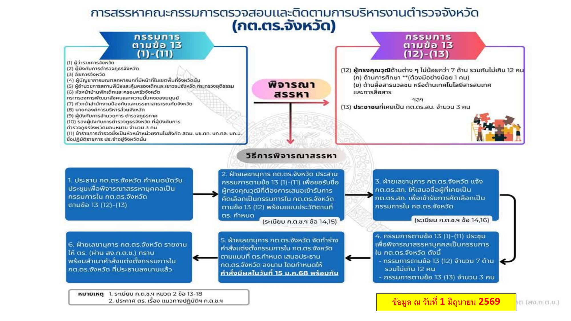 การสรรหา กต.ตร.จังหวัด หน้า 3