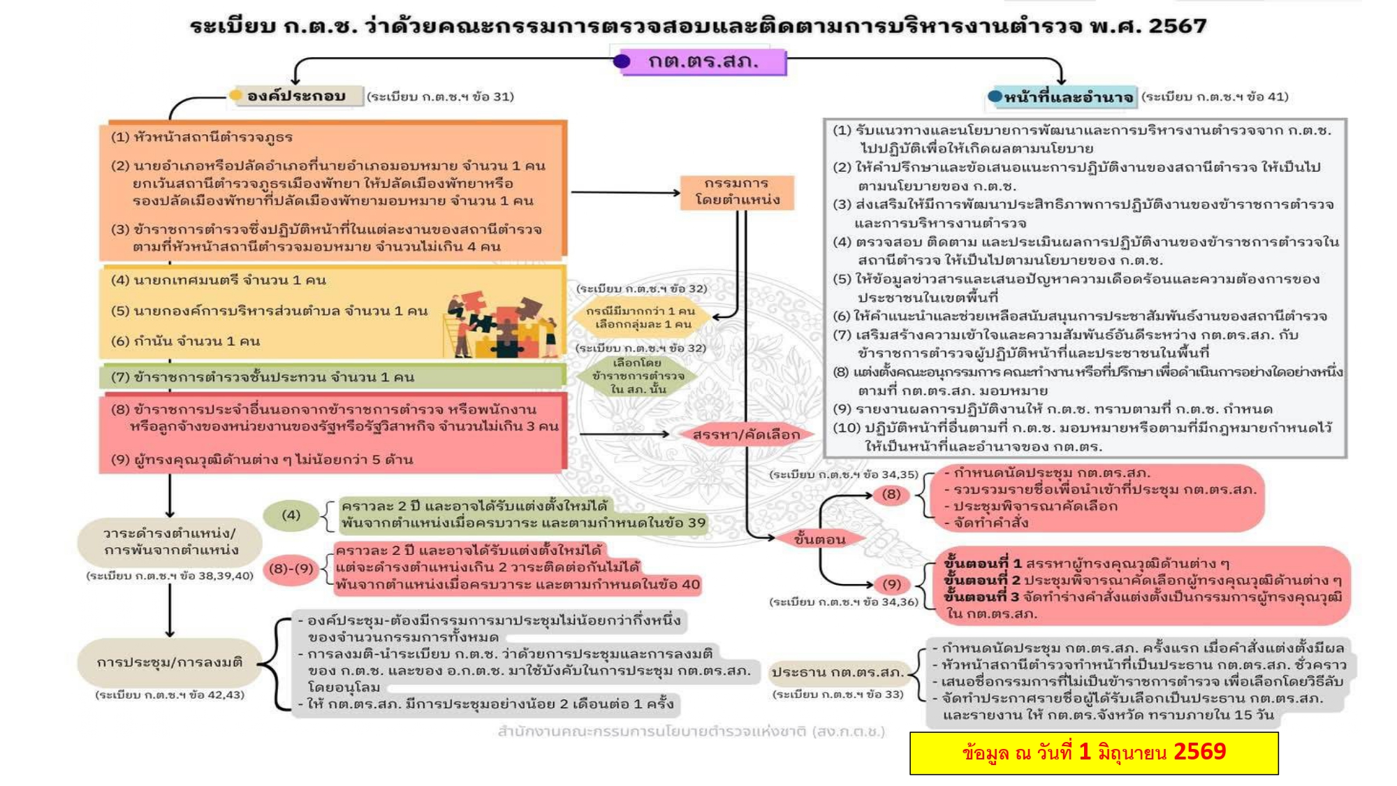 การสรรหา กต.ตร.สภ. หน้า 2