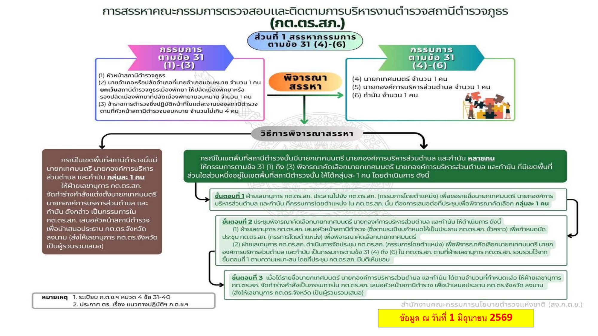 การสรรหา กต.ตร.สภ. หน้า 3