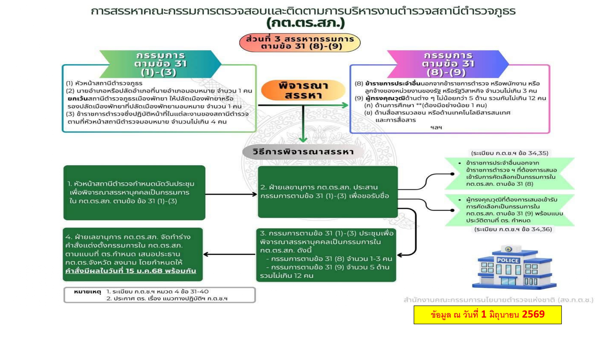 การสรรหา กต.ตร.สภ. หน้า 5